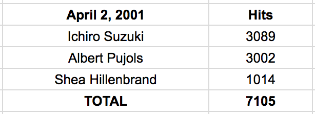 Albert Pujols and Ichiro both debuted on the SAME DAY April 2