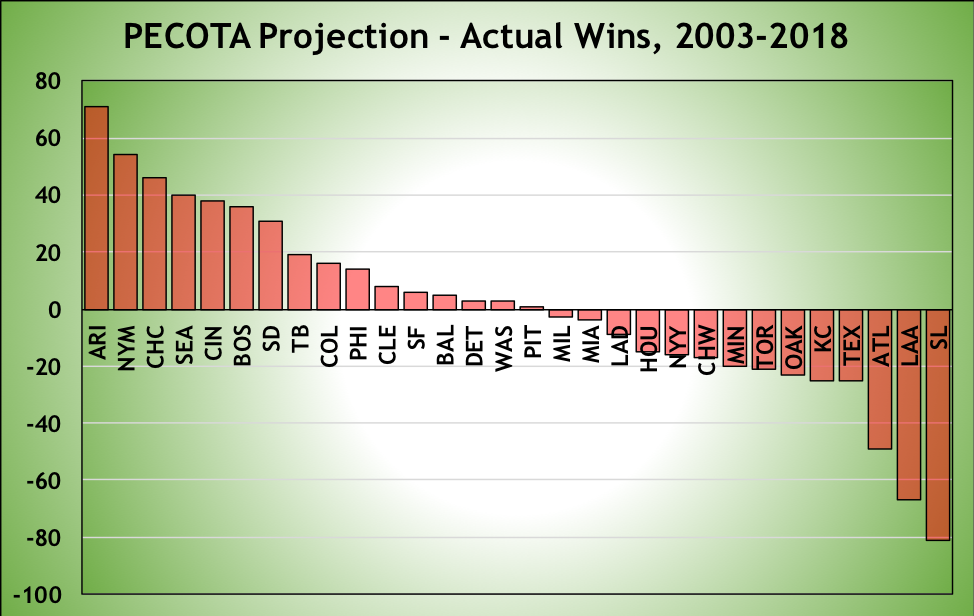 PECOTA projections don't hate the Cubs quite as much as they did