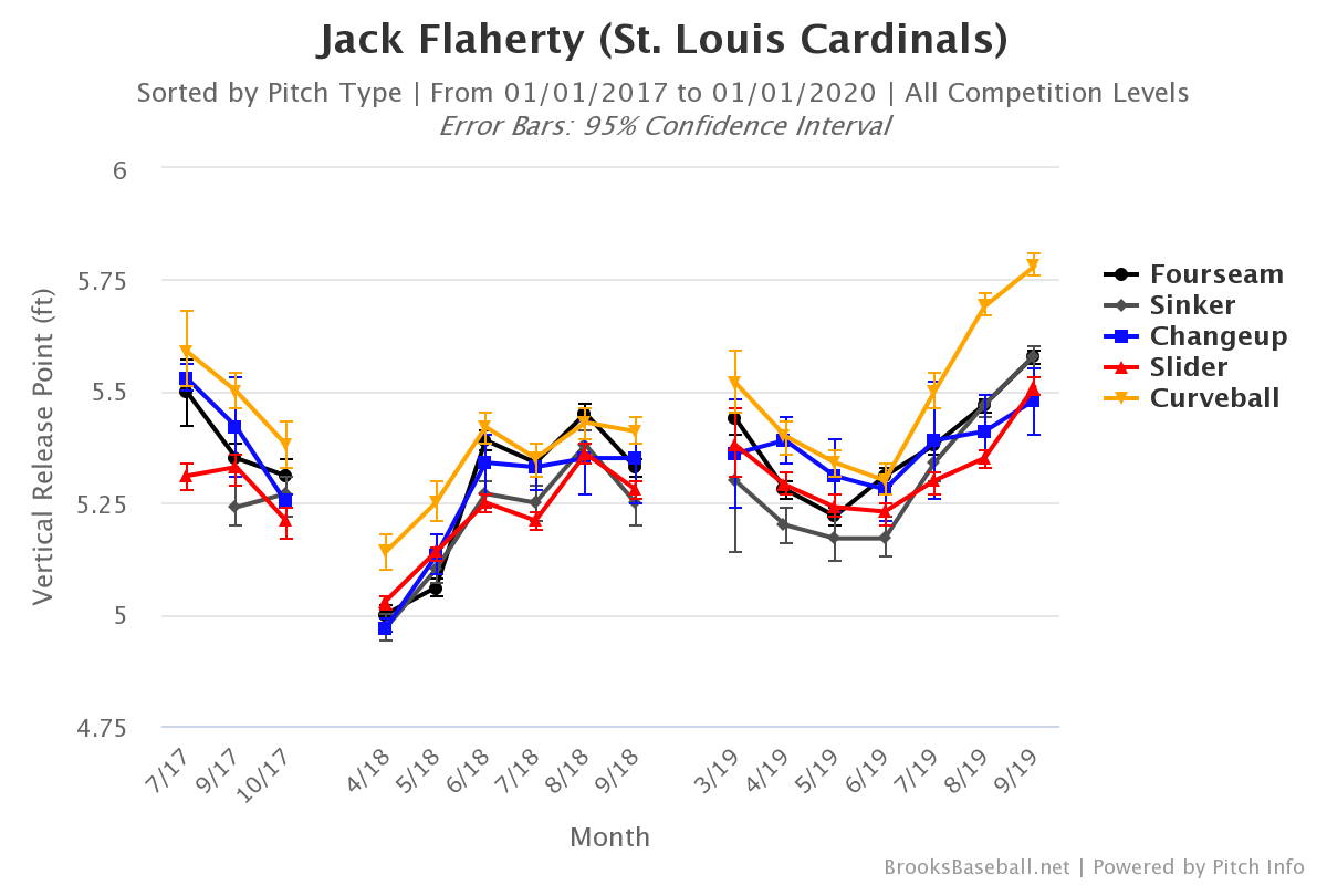 Flaherty Release Point