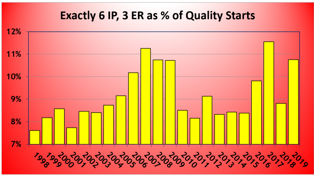 Chart of Exactly 6 IP, 3 ER as % of Quality Starts