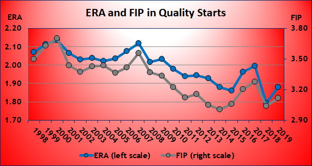 ERA and FIP in Quality Starts
