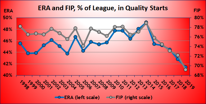 ERA and FIP, % of League, in Quality Starts