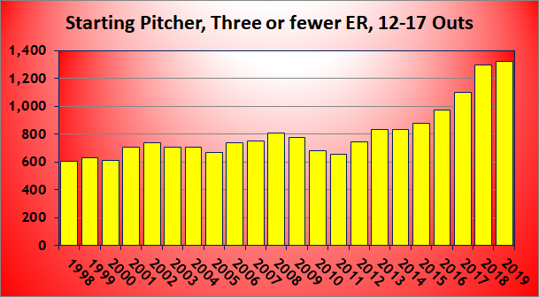 Starting Pitcher, Three of fewer ER, 12-17 Outs