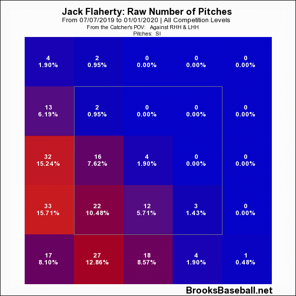 Sinker Heat Map