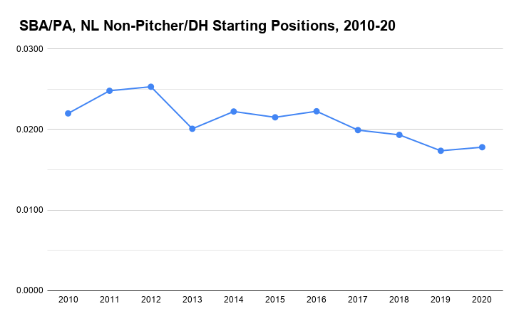 SBA PA NL Non Pitcher DH Starting Positions 2010 20