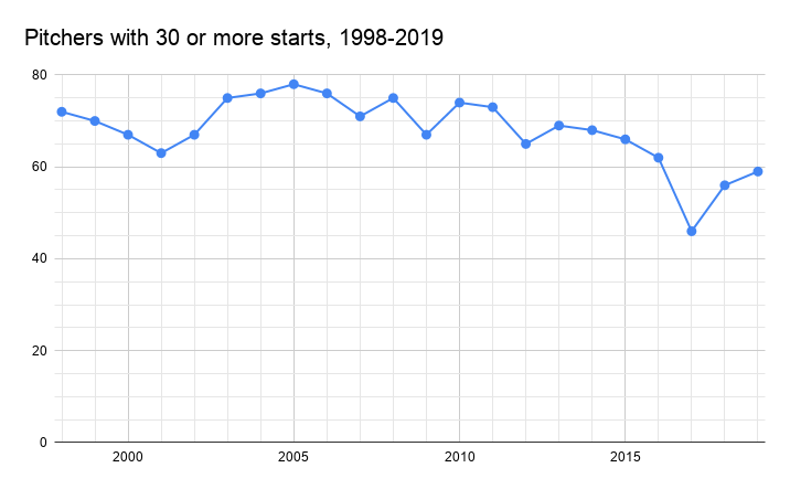 Pitchers with 30 or more starts, 1998-2019-big trend downward