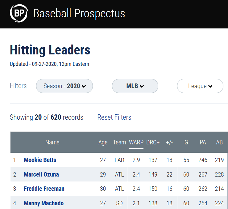 New Leaderboards Are Available! Baseball ProspectusBaseball Prospectus