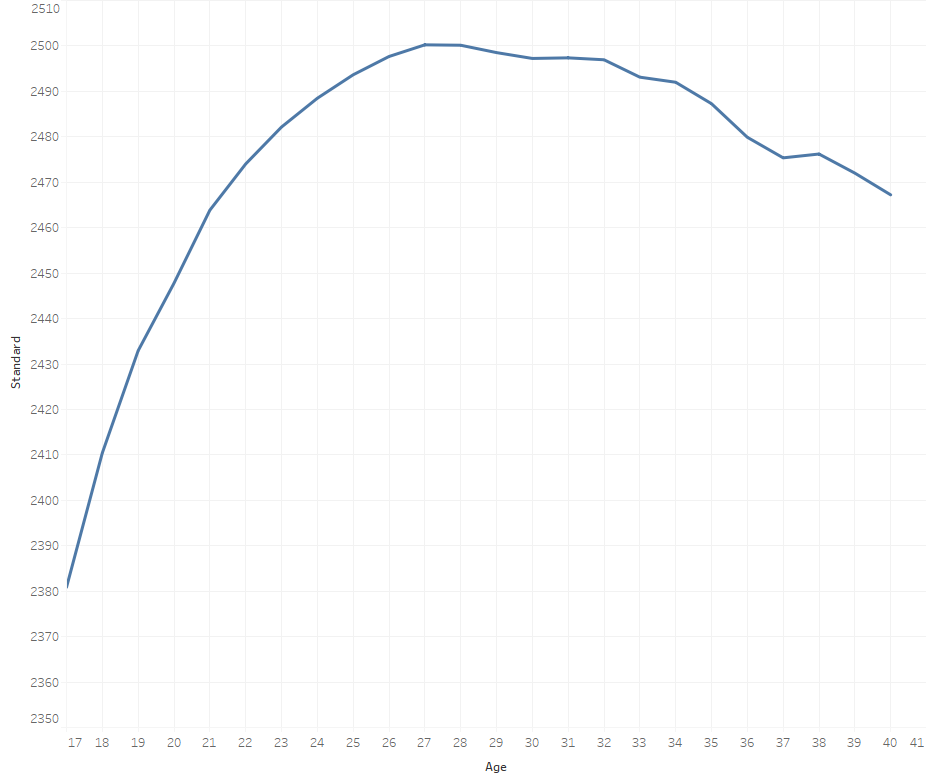 Raw data of age-related changes in chess skill. The red line