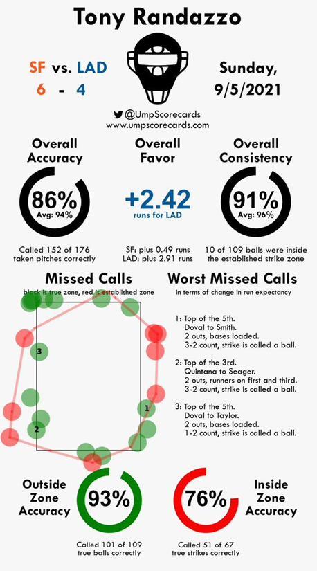 In Defense of Umpires: Why Complaints About MLB's 'Ump Show' Problem Miss  the Mark, News, Scores, Highlights, Stats, and Rumors