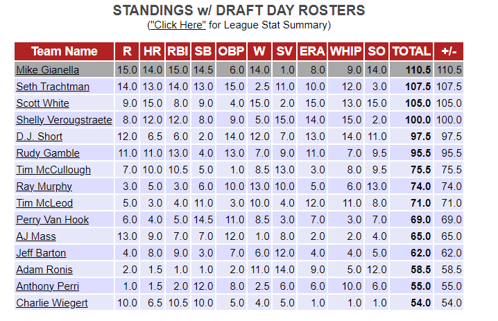 2021 Tout Wars AL Recap - Baseball ProspectusBaseball Prospectus