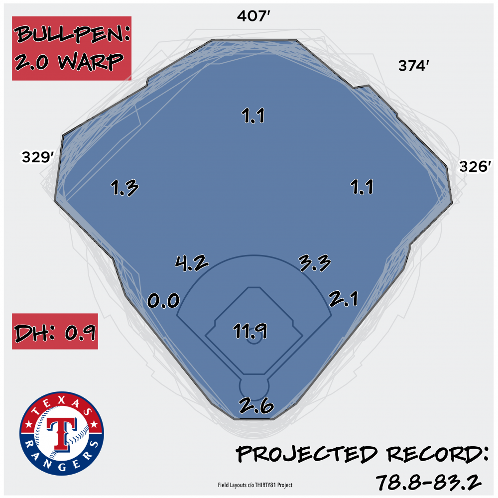 2023 MLB Season Preview: Texas Rangers - Battery Power