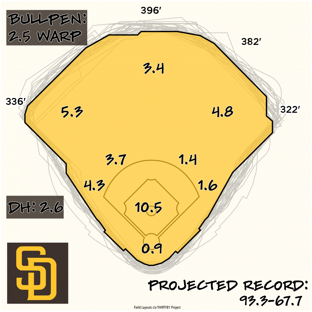THE PADRES NEED TO USE THIS LINEUP IN 2023 