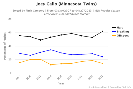 Bally Sports North on X: Joey Gallo Revenge SZN @Twins