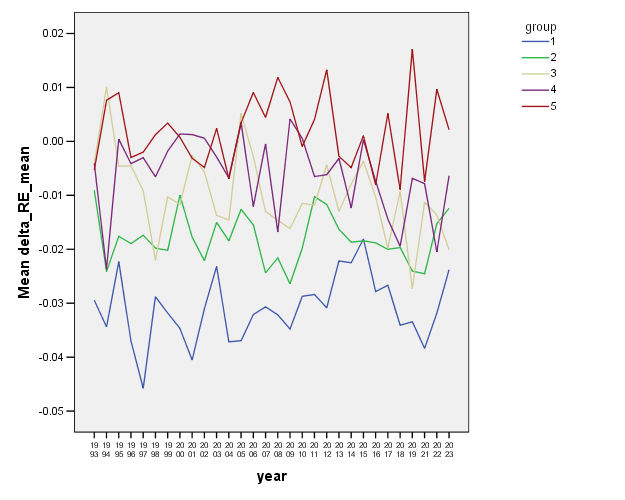 Chart showing first time through the order results by starters bucketed into six groups