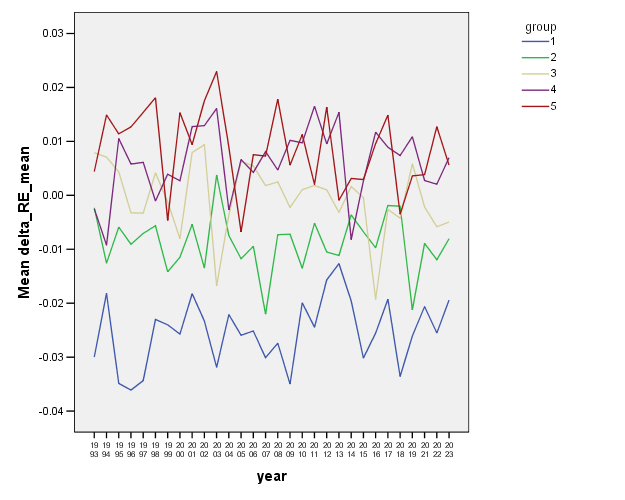 Chart showing second time through the order results by starters bucketed into six groups