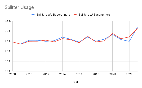 Splitter Usage