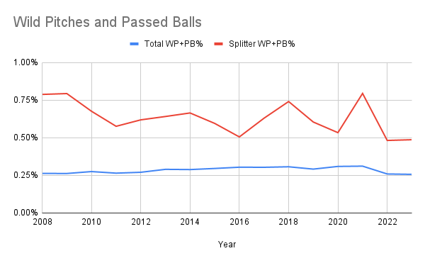 Wild Pitch Rates