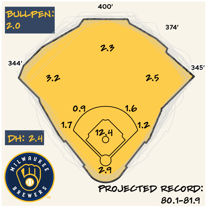 2025 Season Preview: Milwaukee Brewers